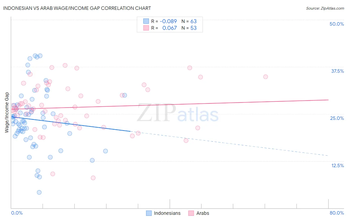 Indonesian vs Arab Wage/Income Gap