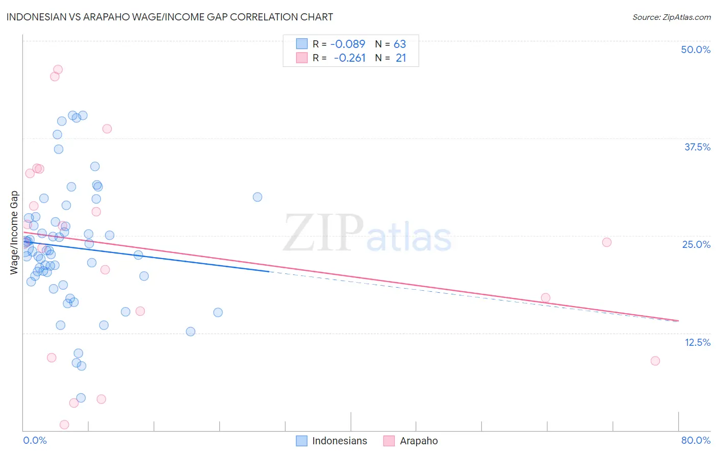 Indonesian vs Arapaho Wage/Income Gap