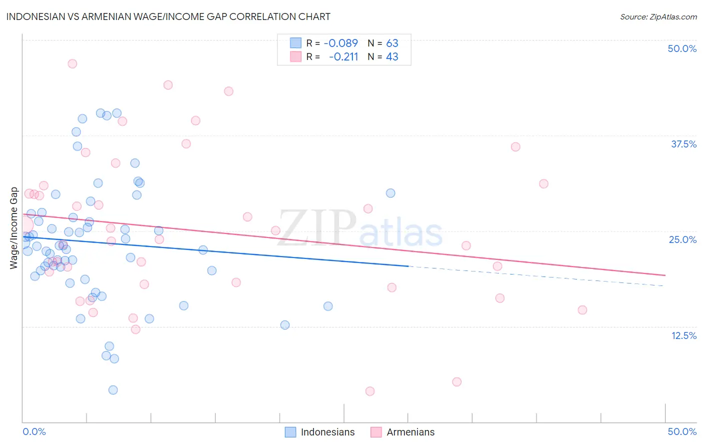 Indonesian vs Armenian Wage/Income Gap