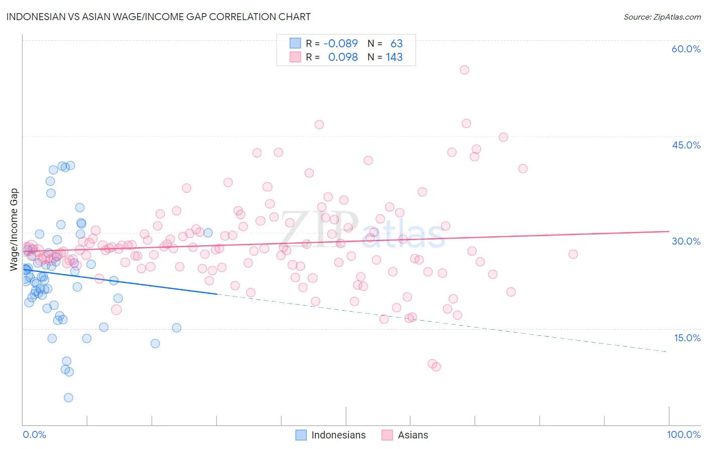 Indonesian vs Asian Wage/Income Gap