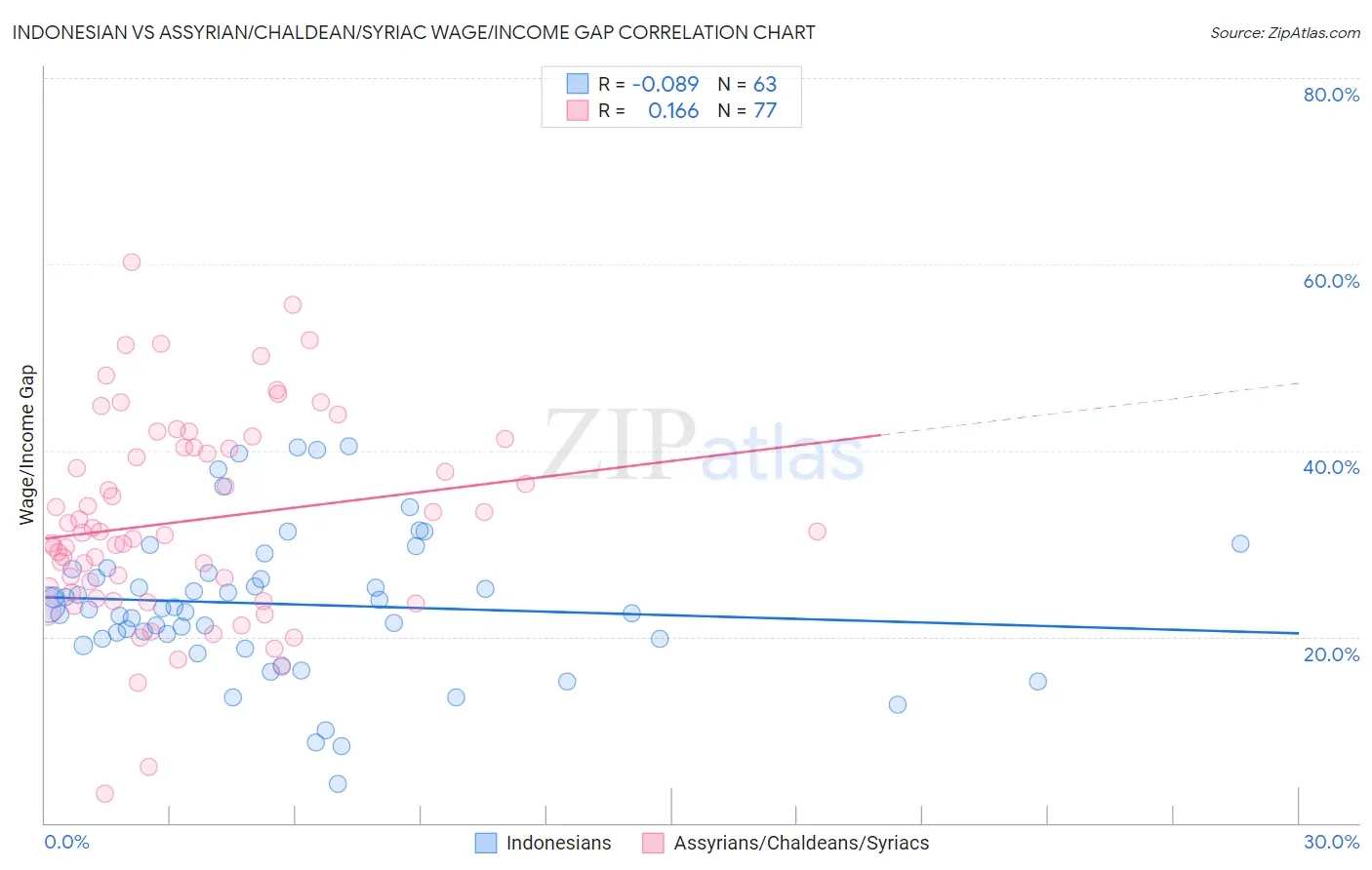 Indonesian vs Assyrian/Chaldean/Syriac Wage/Income Gap