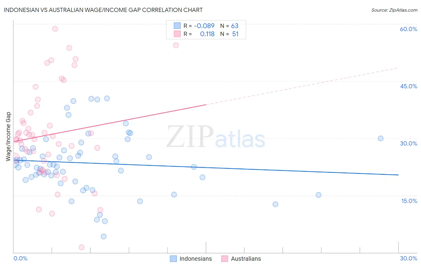 Indonesian vs Australian Wage/Income Gap