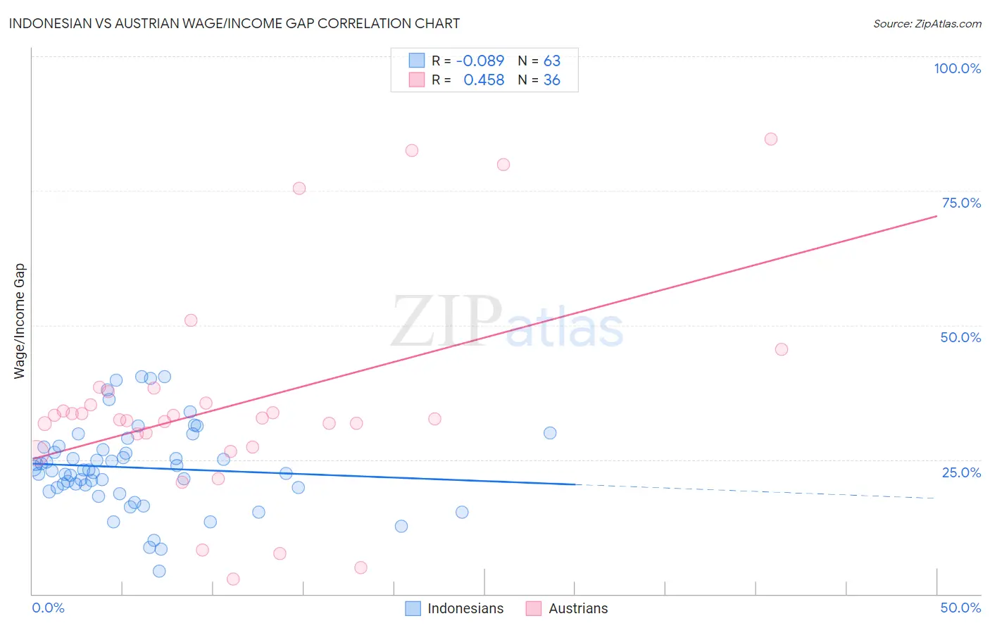 Indonesian vs Austrian Wage/Income Gap