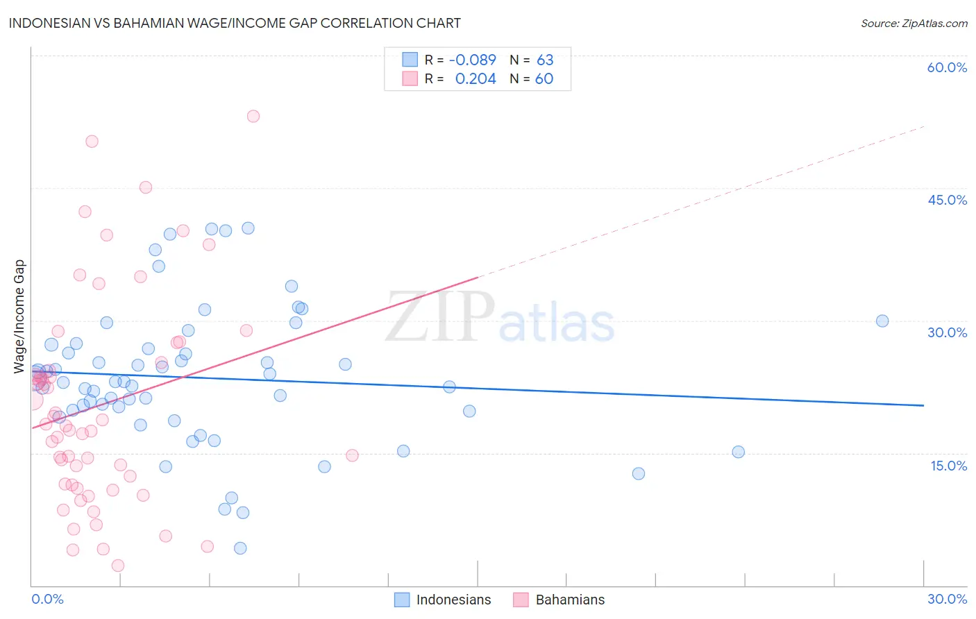 Indonesian vs Bahamian Wage/Income Gap