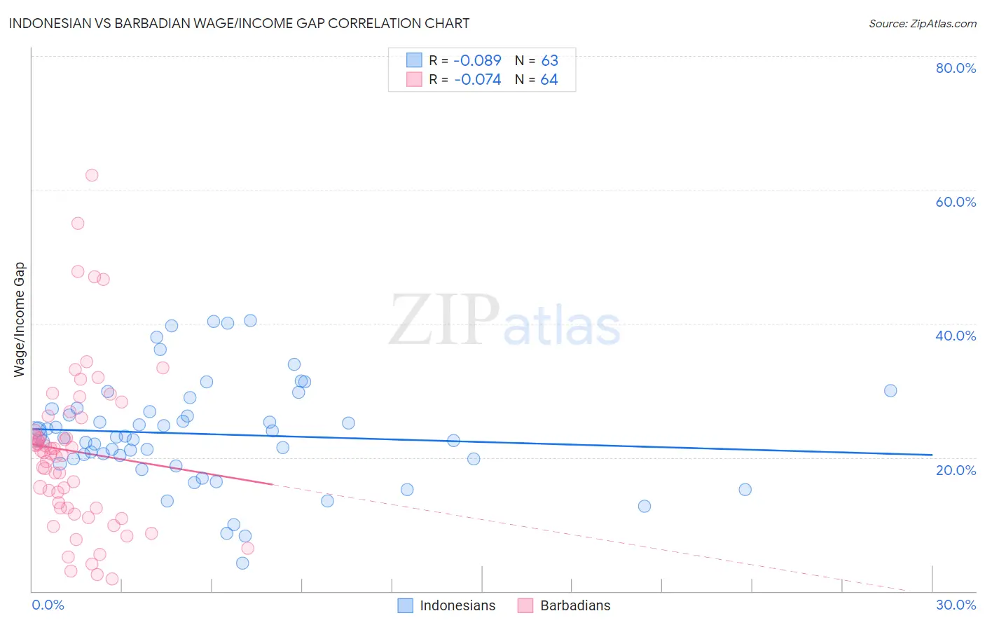 Indonesian vs Barbadian Wage/Income Gap