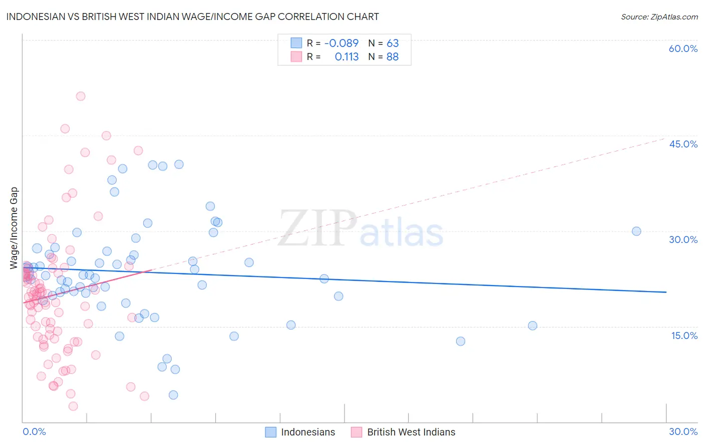 Indonesian vs British West Indian Wage/Income Gap