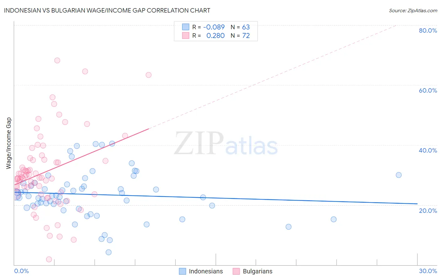 Indonesian vs Bulgarian Wage/Income Gap