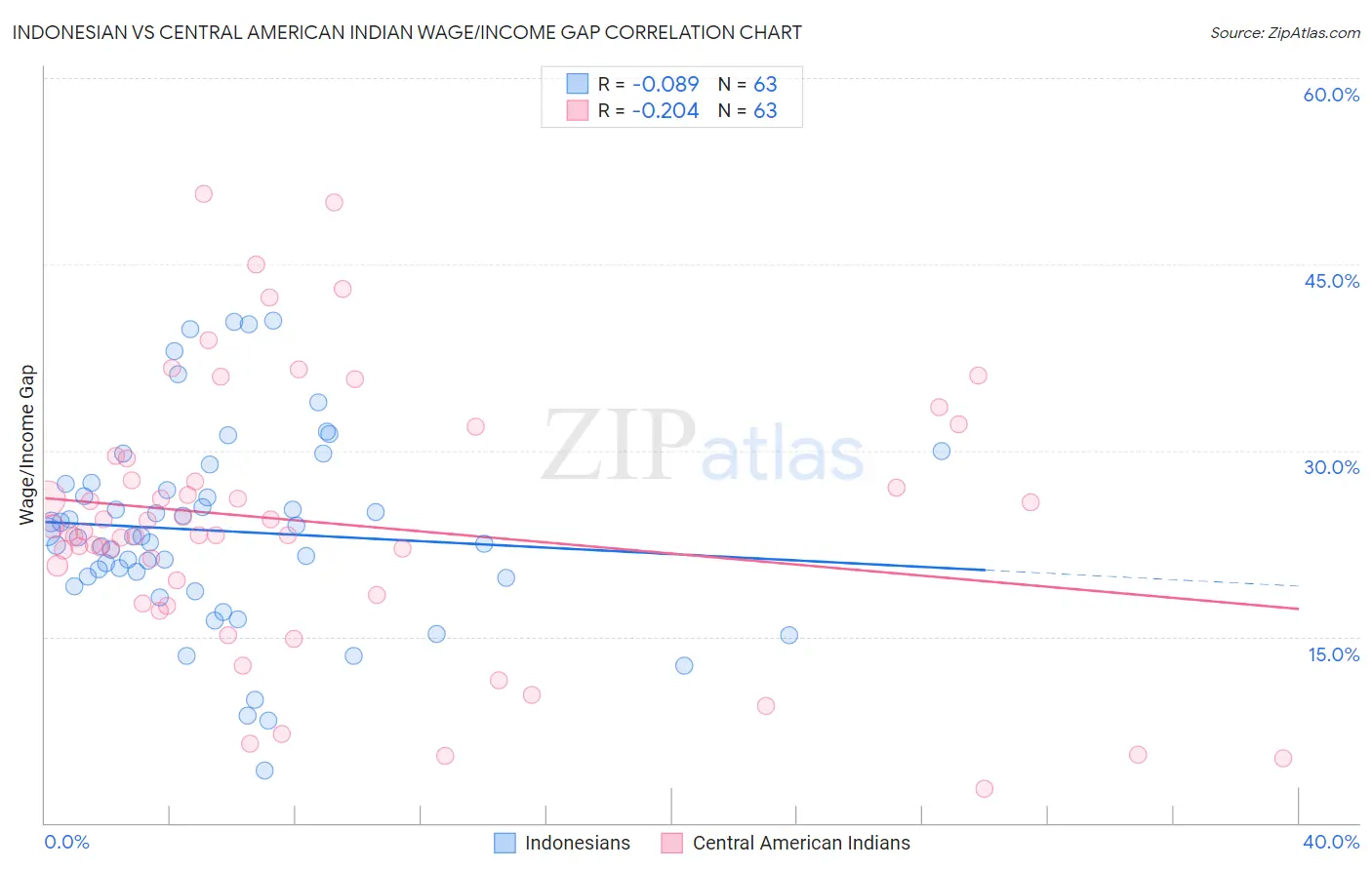 Indonesian vs Central American Indian Wage/Income Gap