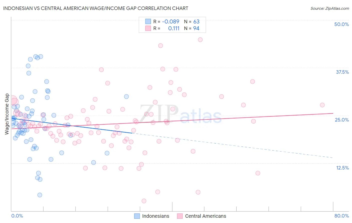 Indonesian vs Central American Wage/Income Gap