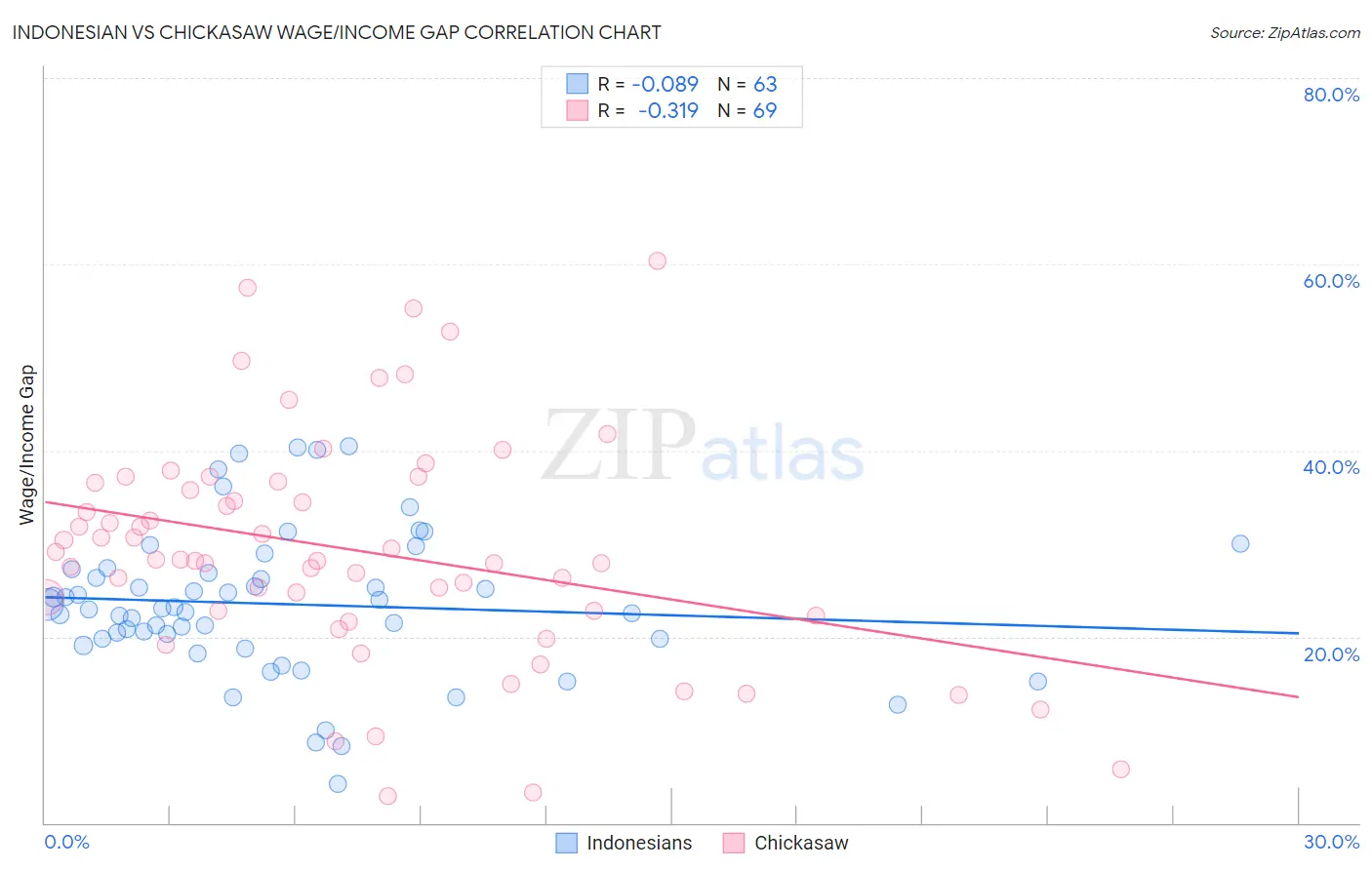 Indonesian vs Chickasaw Wage/Income Gap