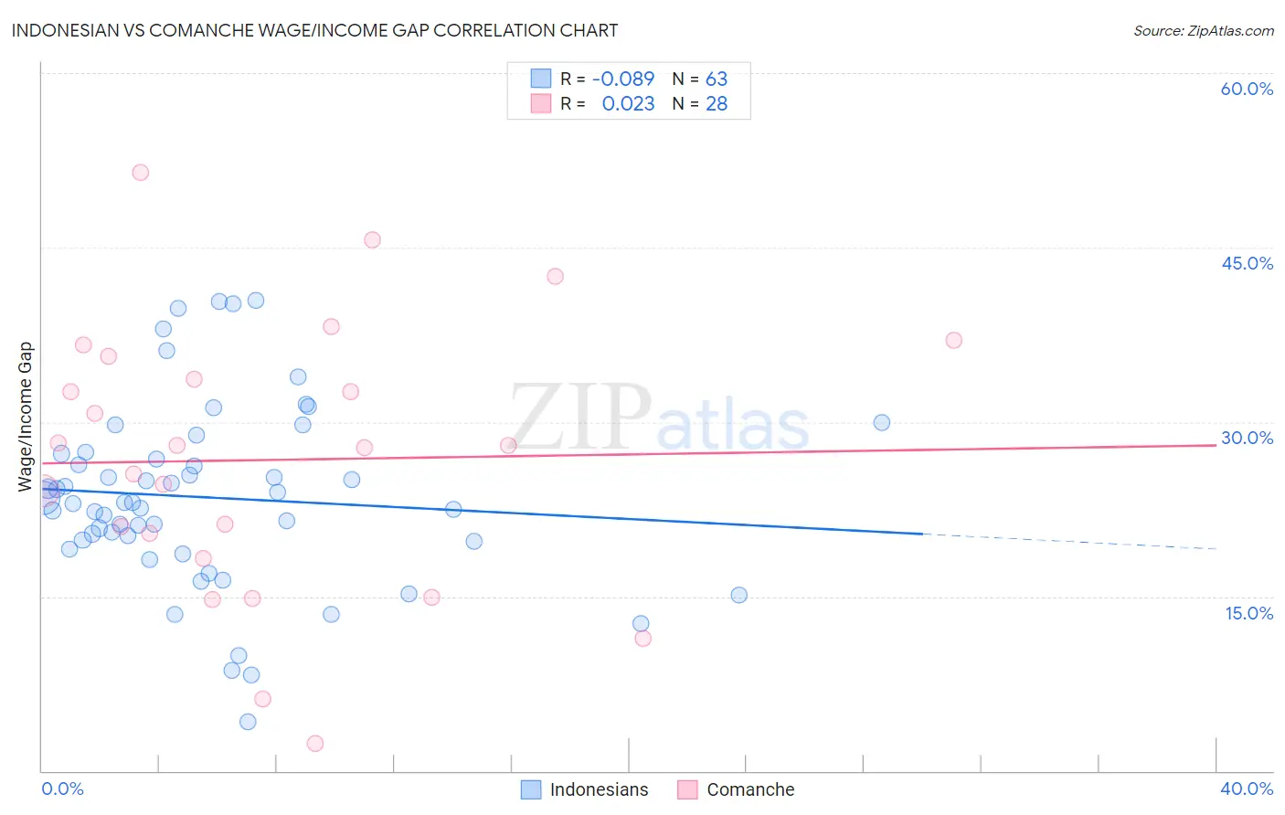 Indonesian vs Comanche Wage/Income Gap