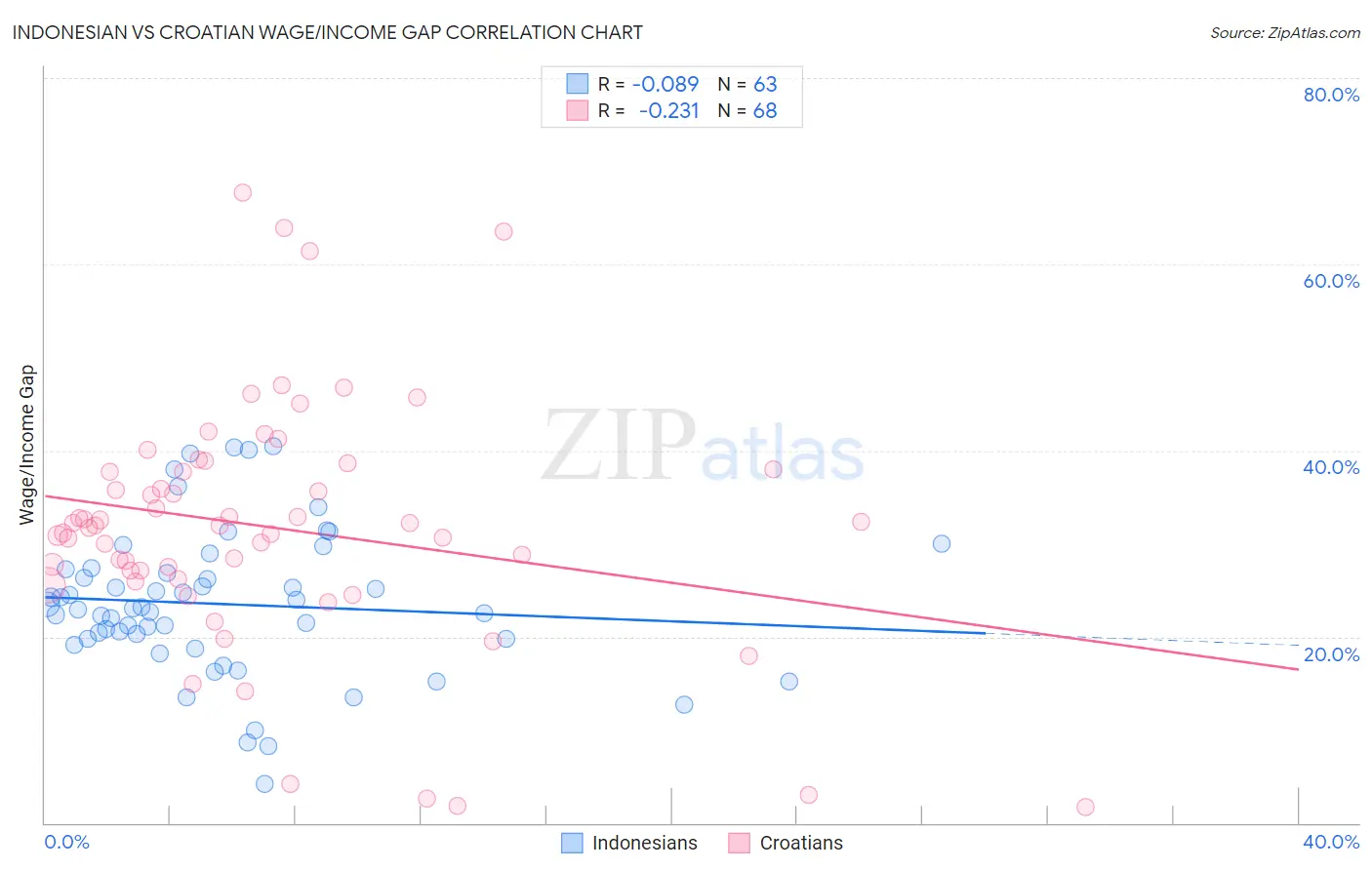 Indonesian vs Croatian Wage/Income Gap