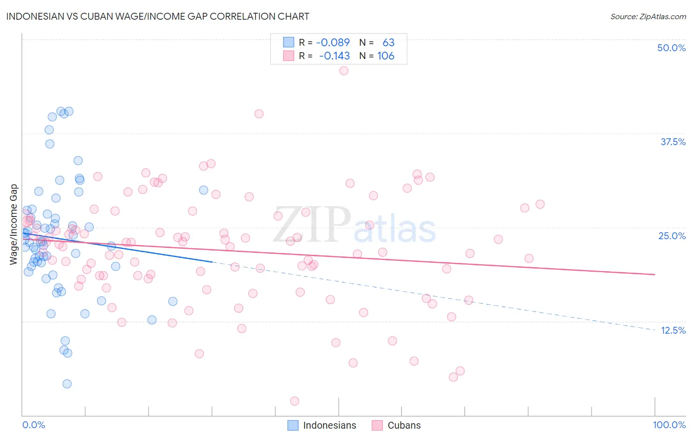 Indonesian vs Cuban Wage/Income Gap