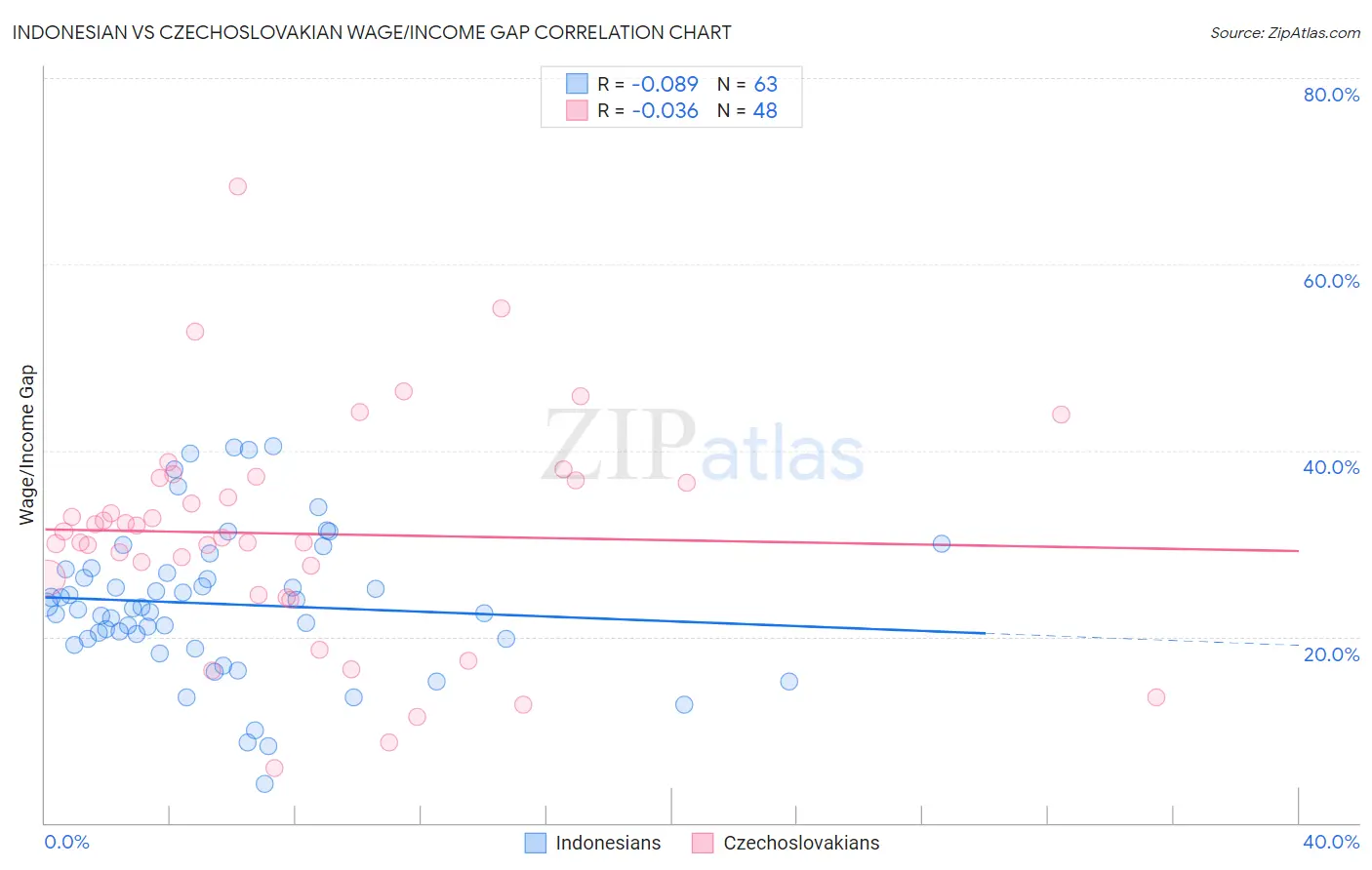 Indonesian vs Czechoslovakian Wage/Income Gap