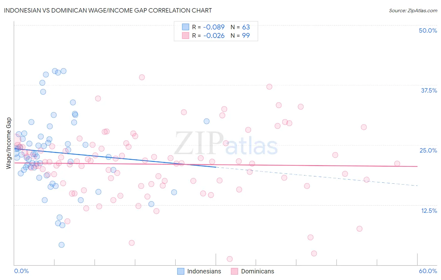 Indonesian vs Dominican Wage/Income Gap