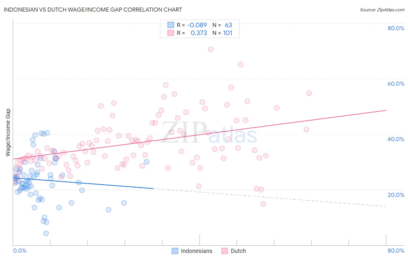 Indonesian vs Dutch Wage/Income Gap