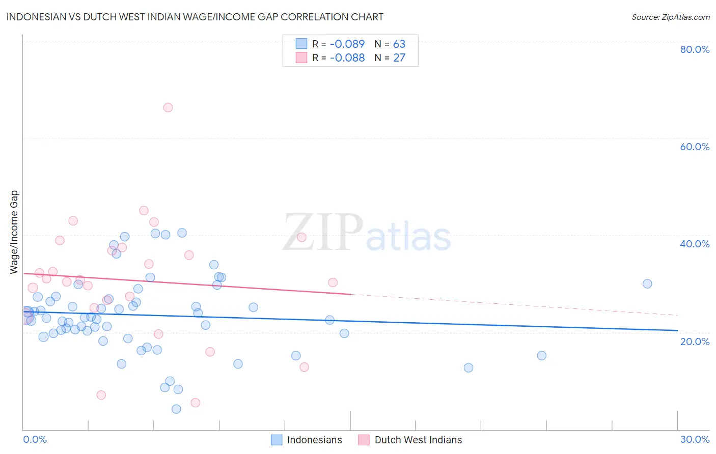 Indonesian vs Dutch West Indian Wage/Income Gap