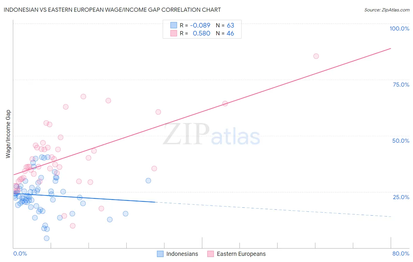 Indonesian vs Eastern European Wage/Income Gap