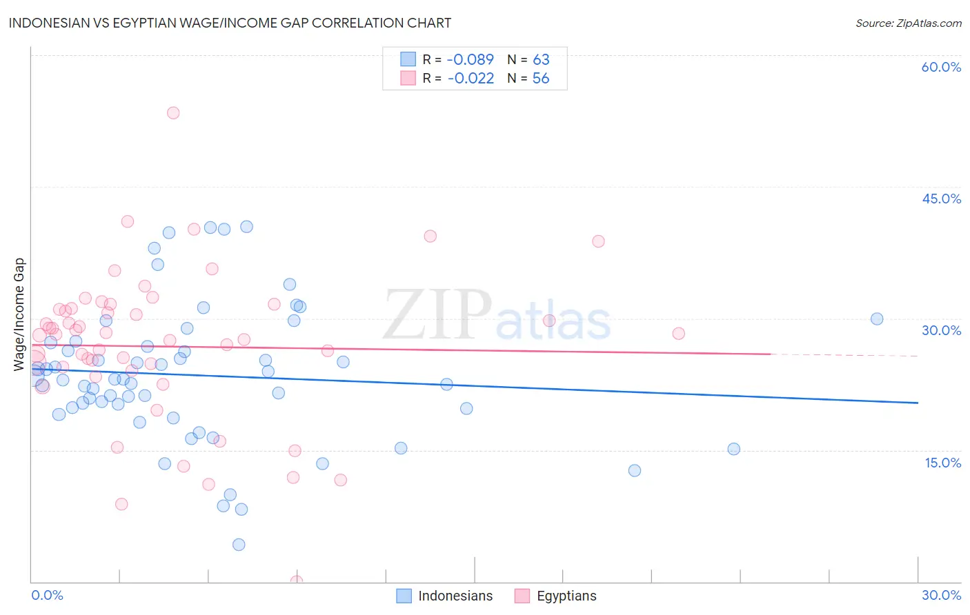 Indonesian vs Egyptian Wage/Income Gap