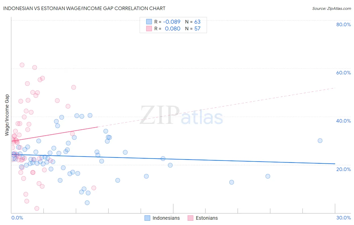 Indonesian vs Estonian Wage/Income Gap