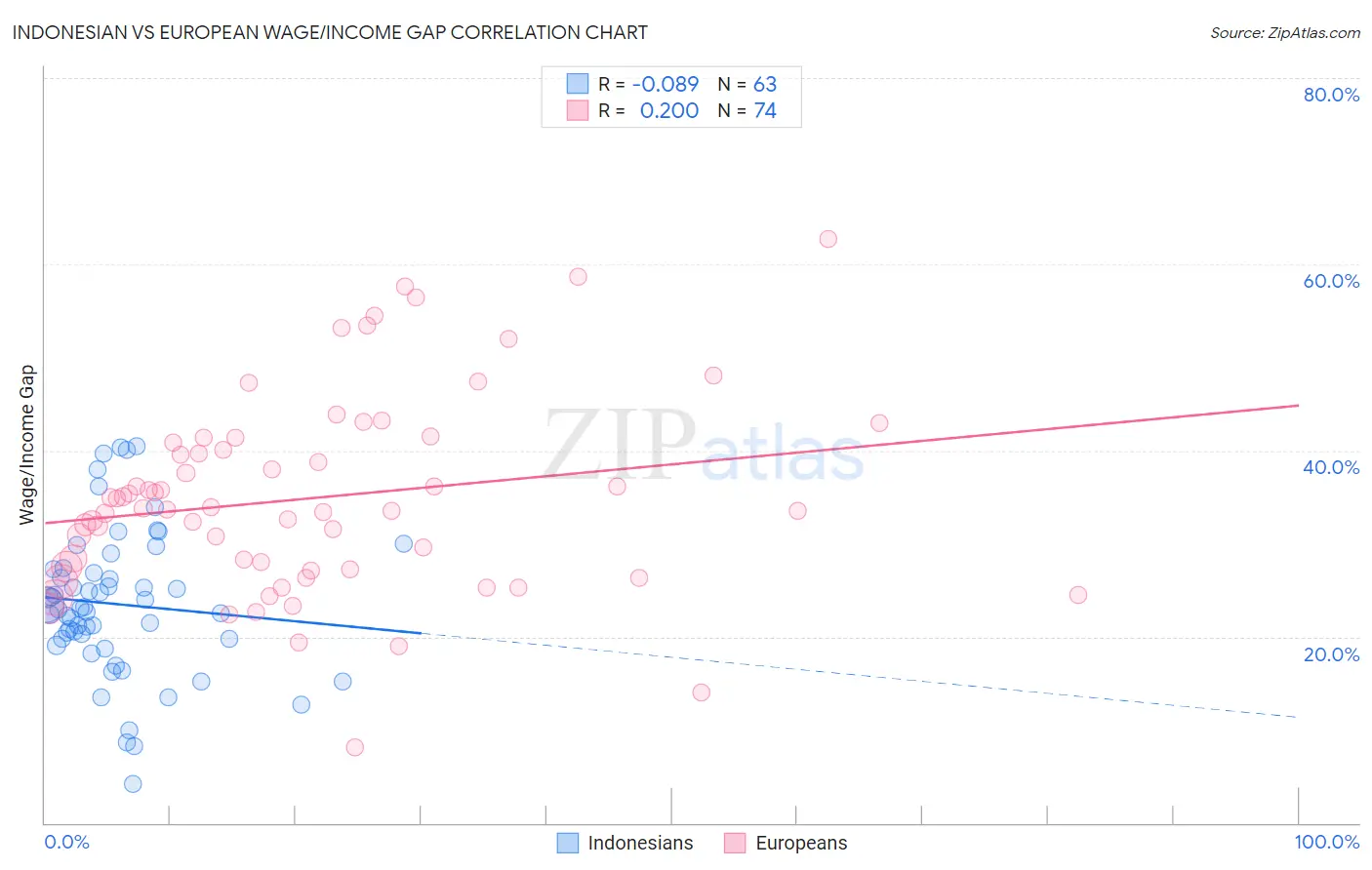 Indonesian vs European Wage/Income Gap