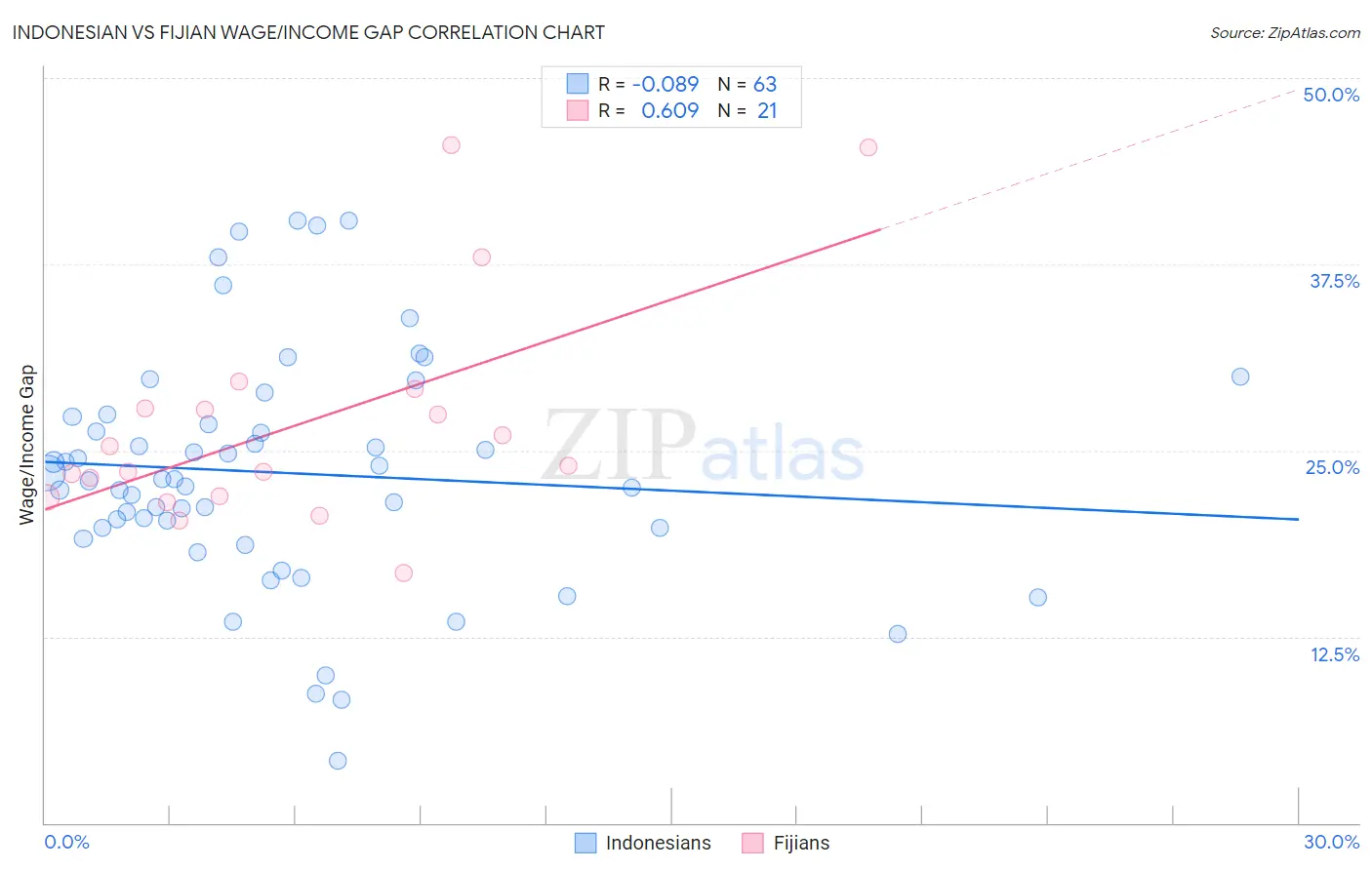 Indonesian vs Fijian Wage/Income Gap