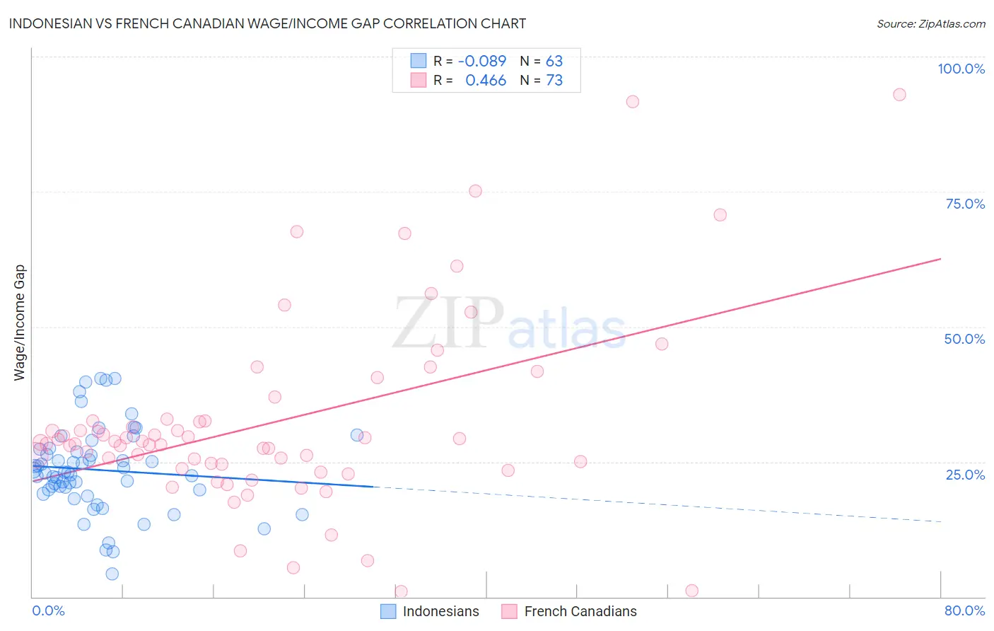 Indonesian vs French Canadian Wage/Income Gap