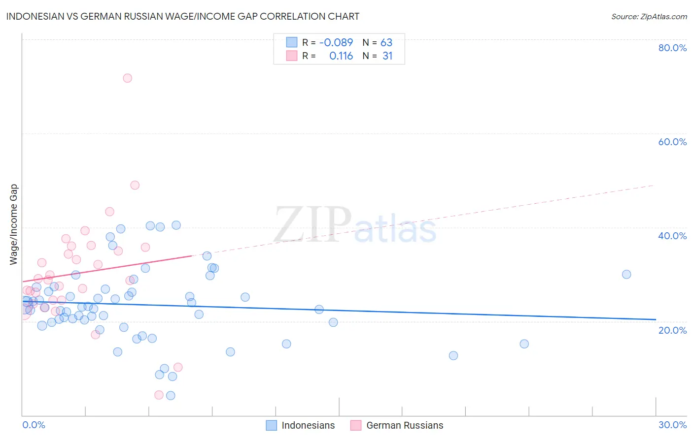 Indonesian vs German Russian Wage/Income Gap