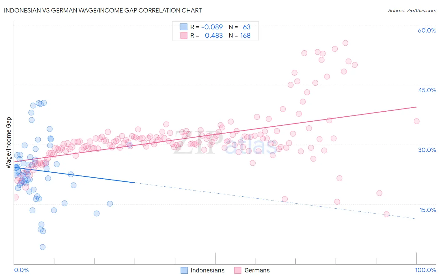 Indonesian vs German Wage/Income Gap