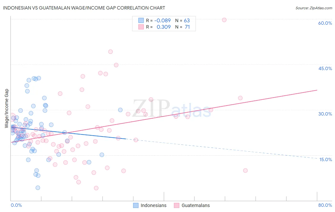 Indonesian vs Guatemalan Wage/Income Gap