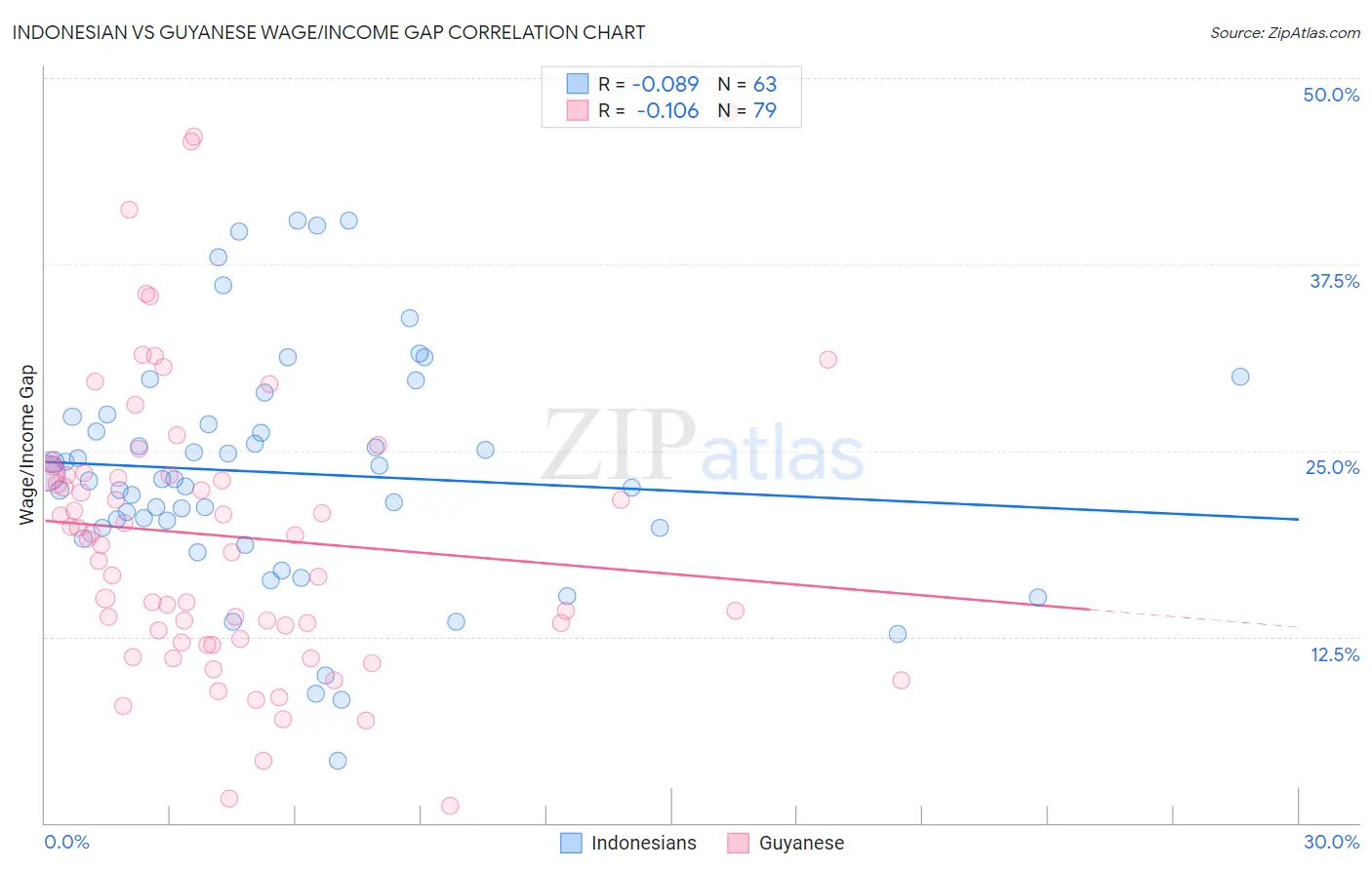 Indonesian vs Guyanese Wage/Income Gap