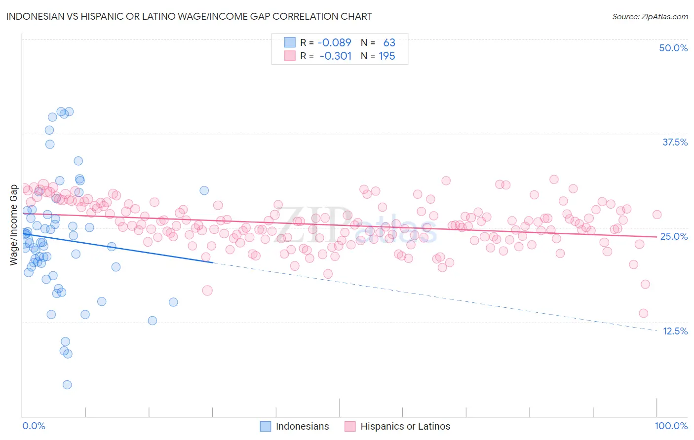 Indonesian vs Hispanic or Latino Wage/Income Gap