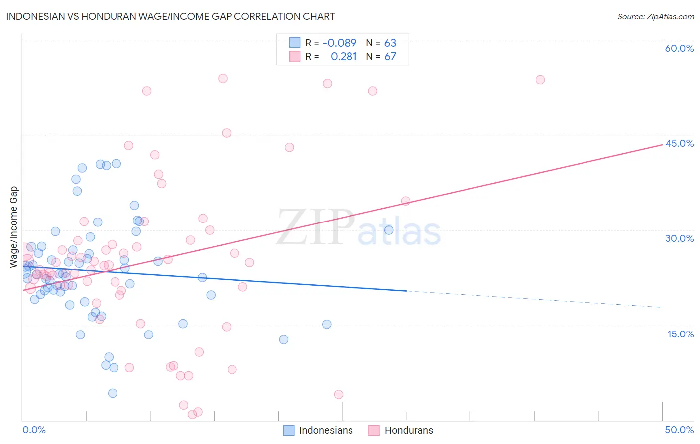 Indonesian vs Honduran Wage/Income Gap