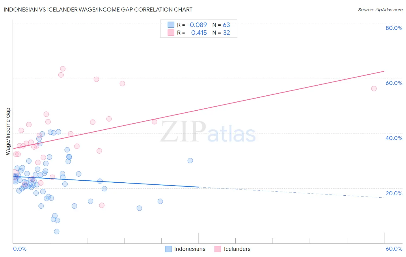 Indonesian vs Icelander Wage/Income Gap