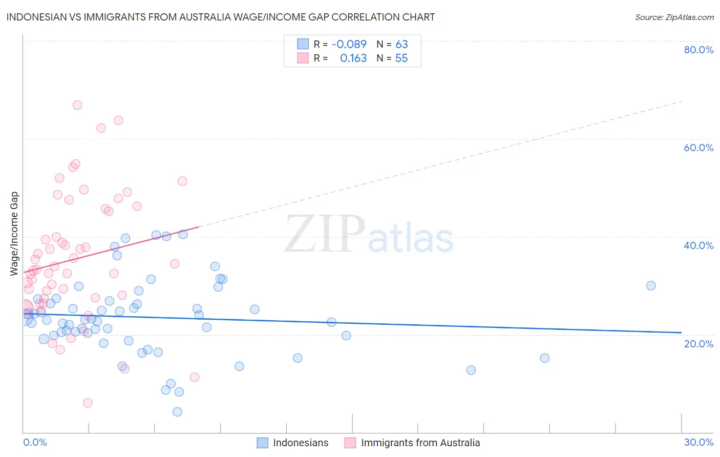 Indonesian vs Immigrants from Australia Wage/Income Gap