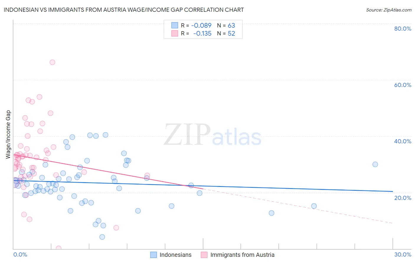 Indonesian vs Immigrants from Austria Wage/Income Gap