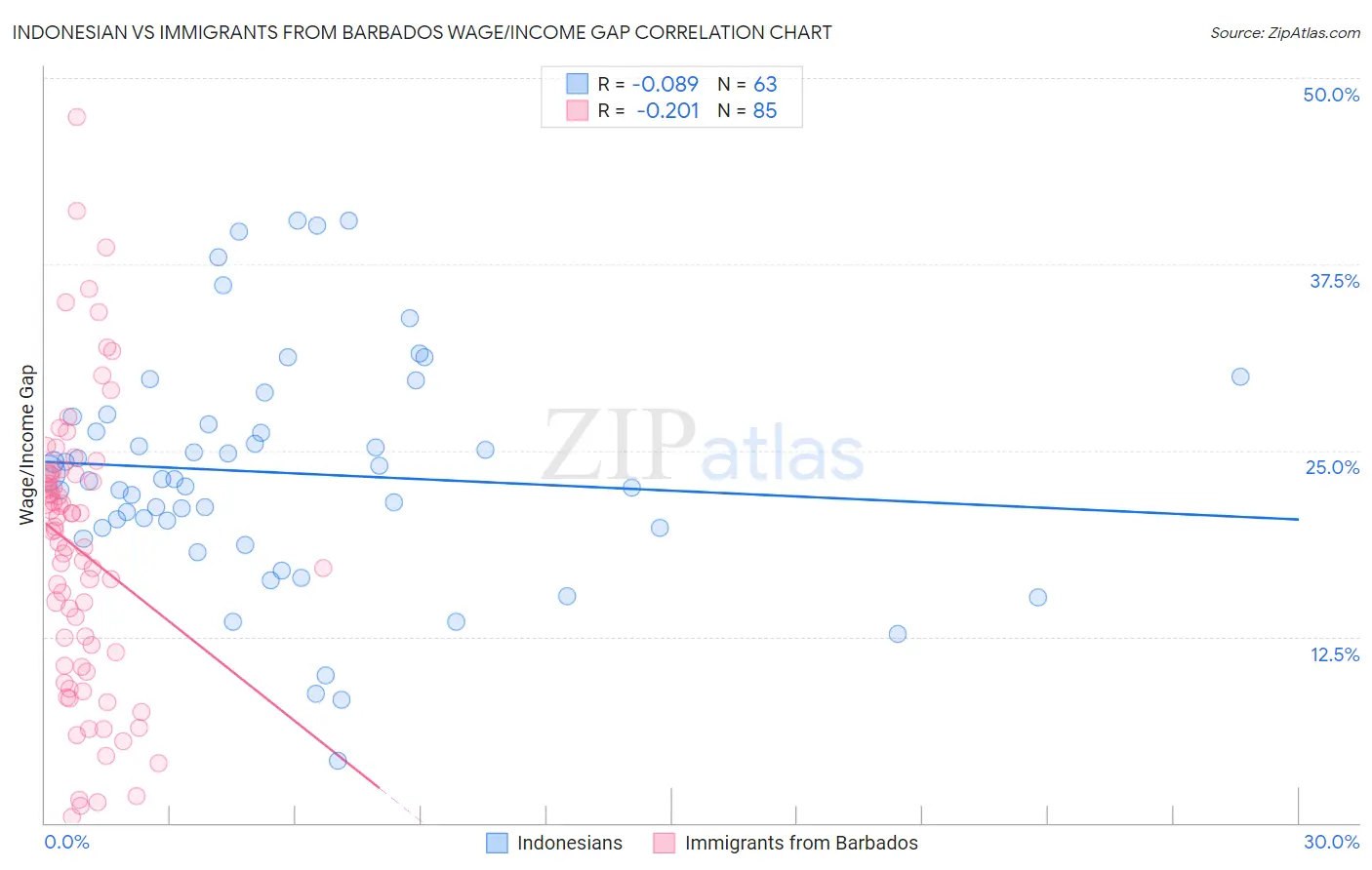 Indonesian vs Immigrants from Barbados Wage/Income Gap