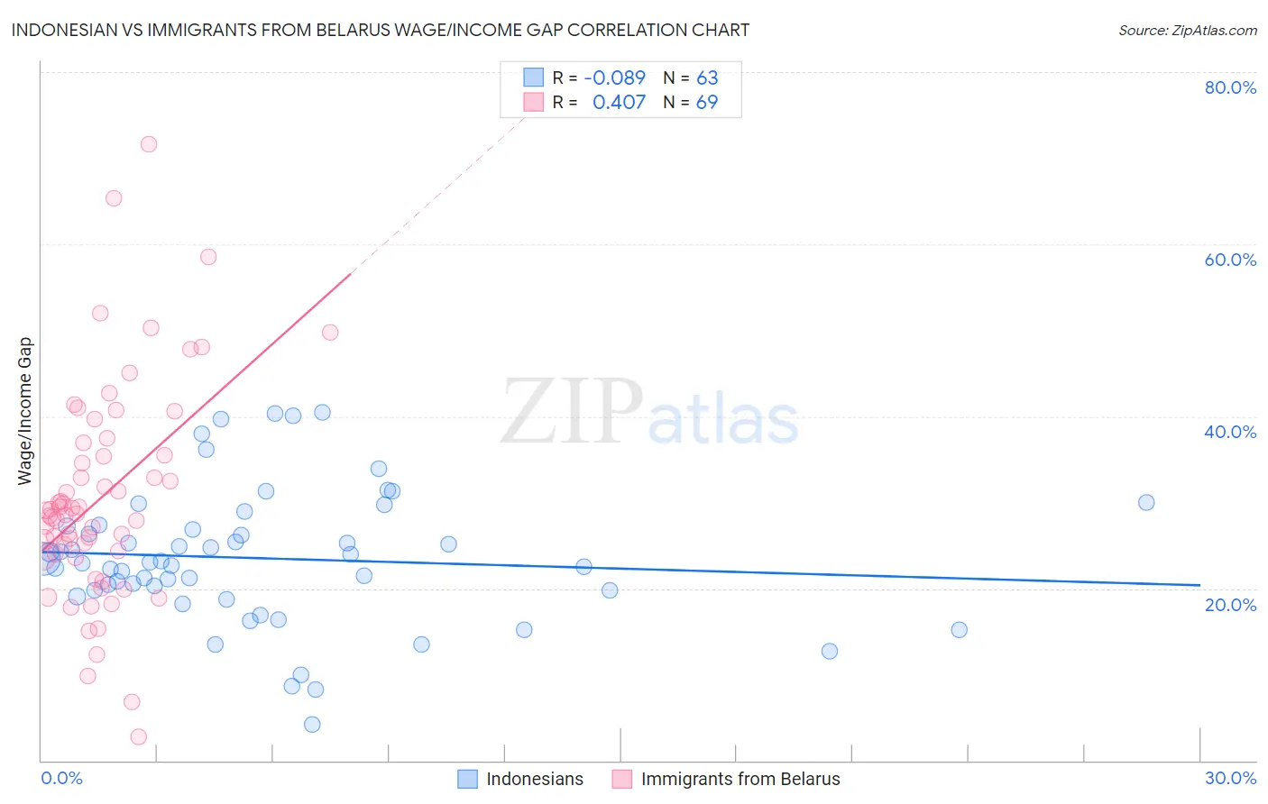 Indonesian vs Immigrants from Belarus Wage/Income Gap