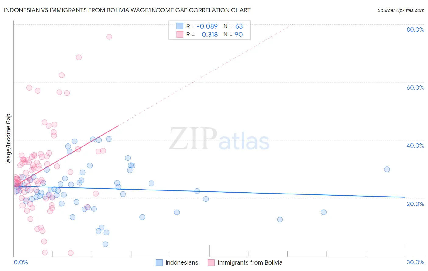 Indonesian vs Immigrants from Bolivia Wage/Income Gap