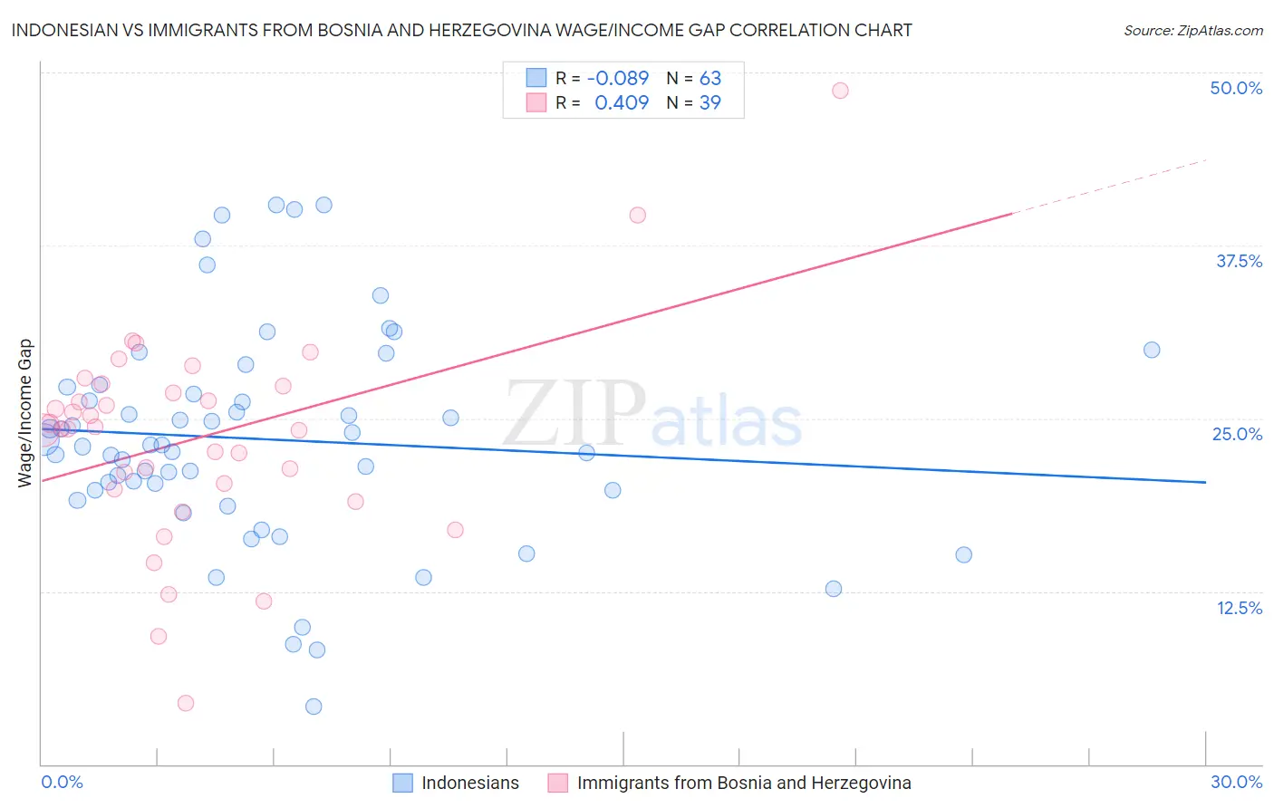 Indonesian vs Immigrants from Bosnia and Herzegovina Wage/Income Gap