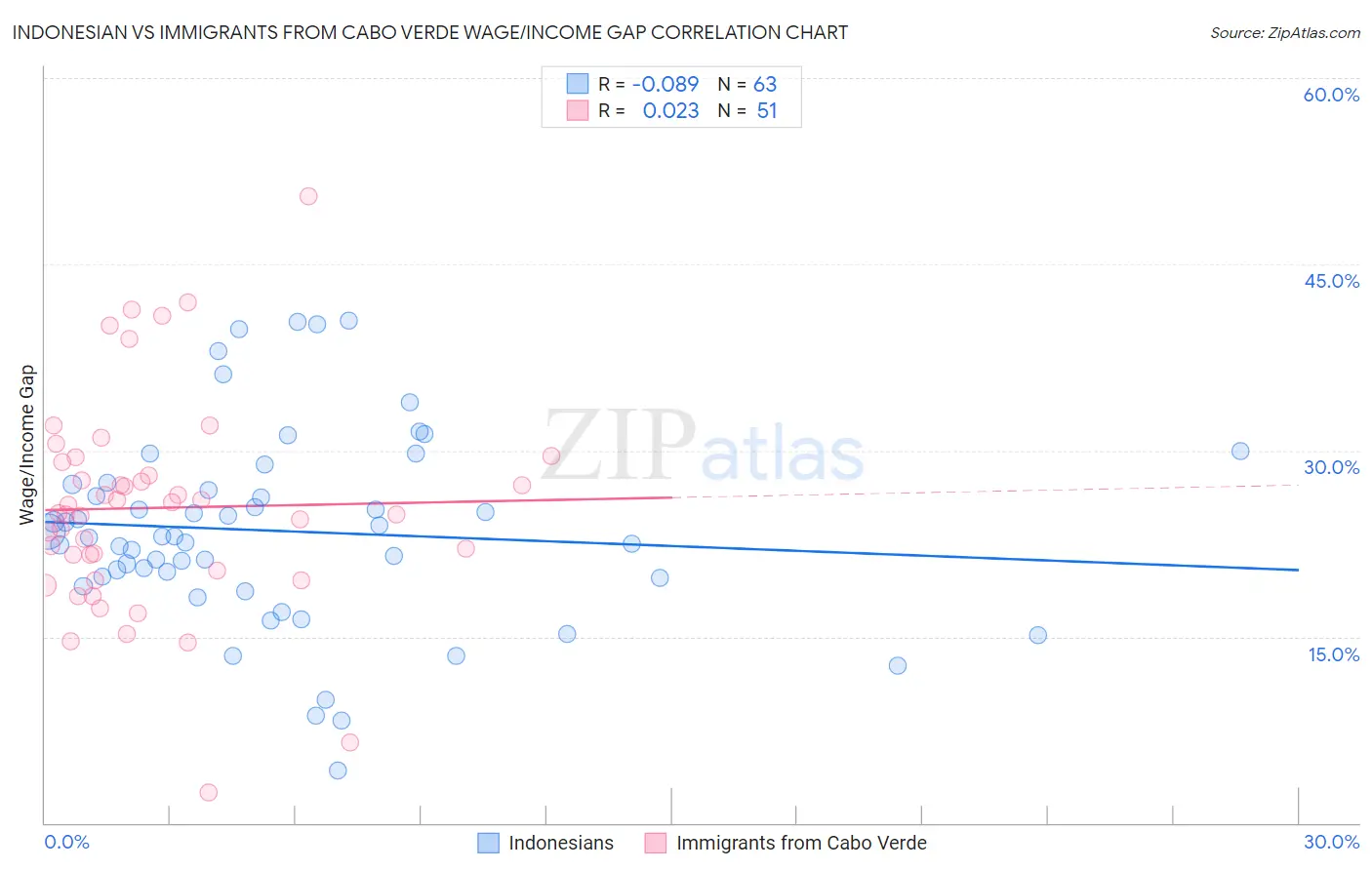 Indonesian vs Immigrants from Cabo Verde Wage/Income Gap