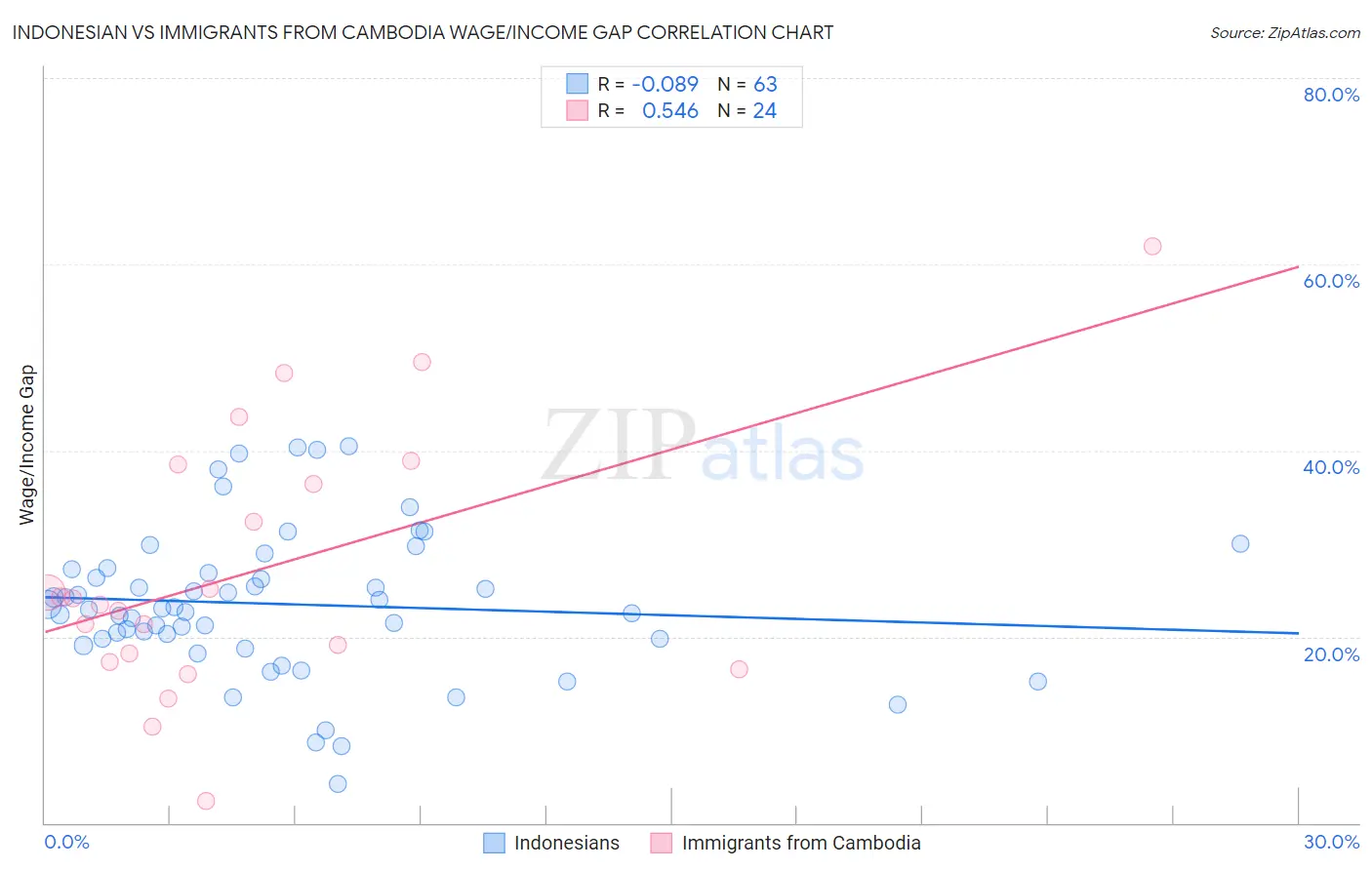 Indonesian vs Immigrants from Cambodia Wage/Income Gap