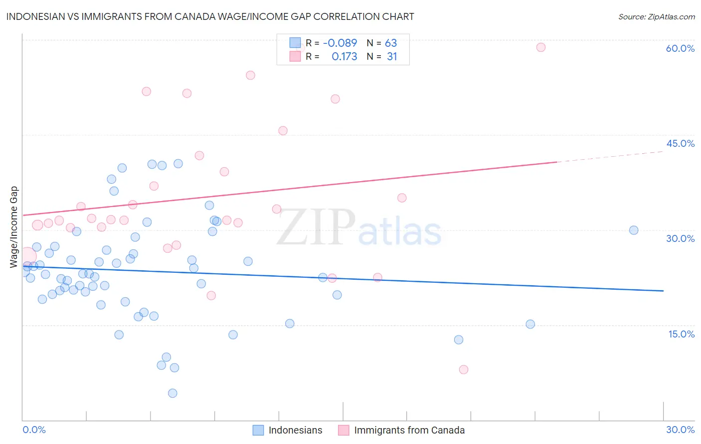 Indonesian vs Immigrants from Canada Wage/Income Gap