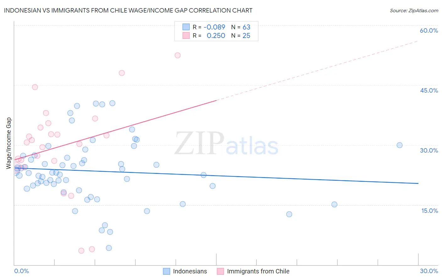 Indonesian vs Immigrants from Chile Wage/Income Gap