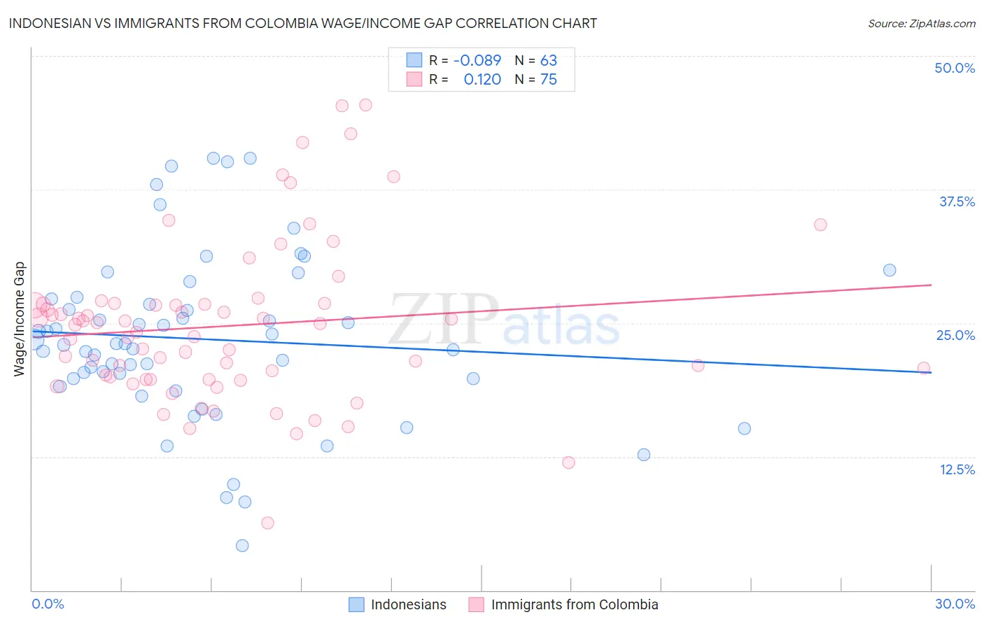 Indonesian vs Immigrants from Colombia Wage/Income Gap