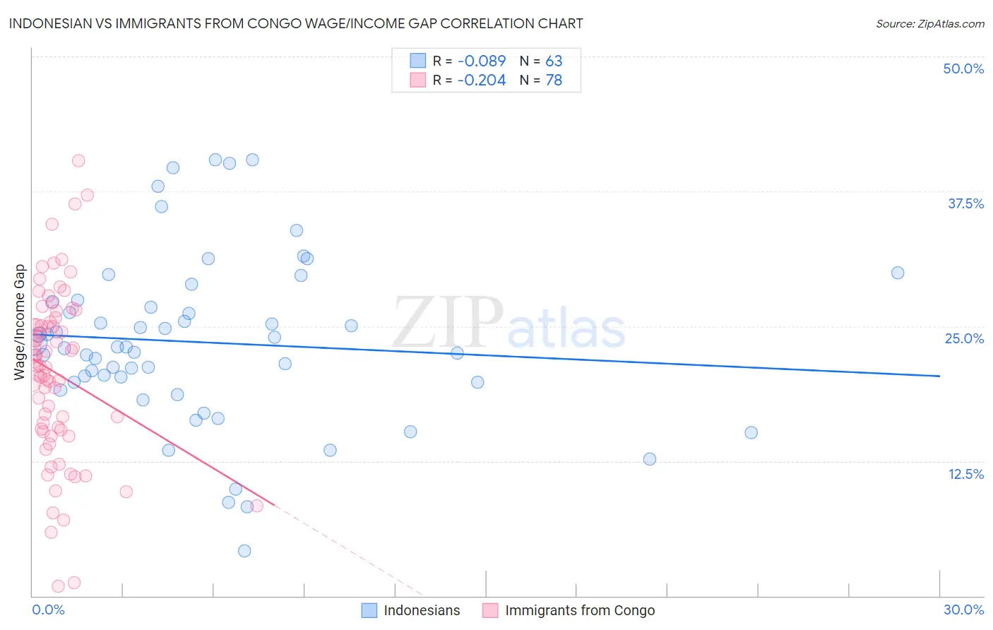 Indonesian vs Immigrants from Congo Wage/Income Gap