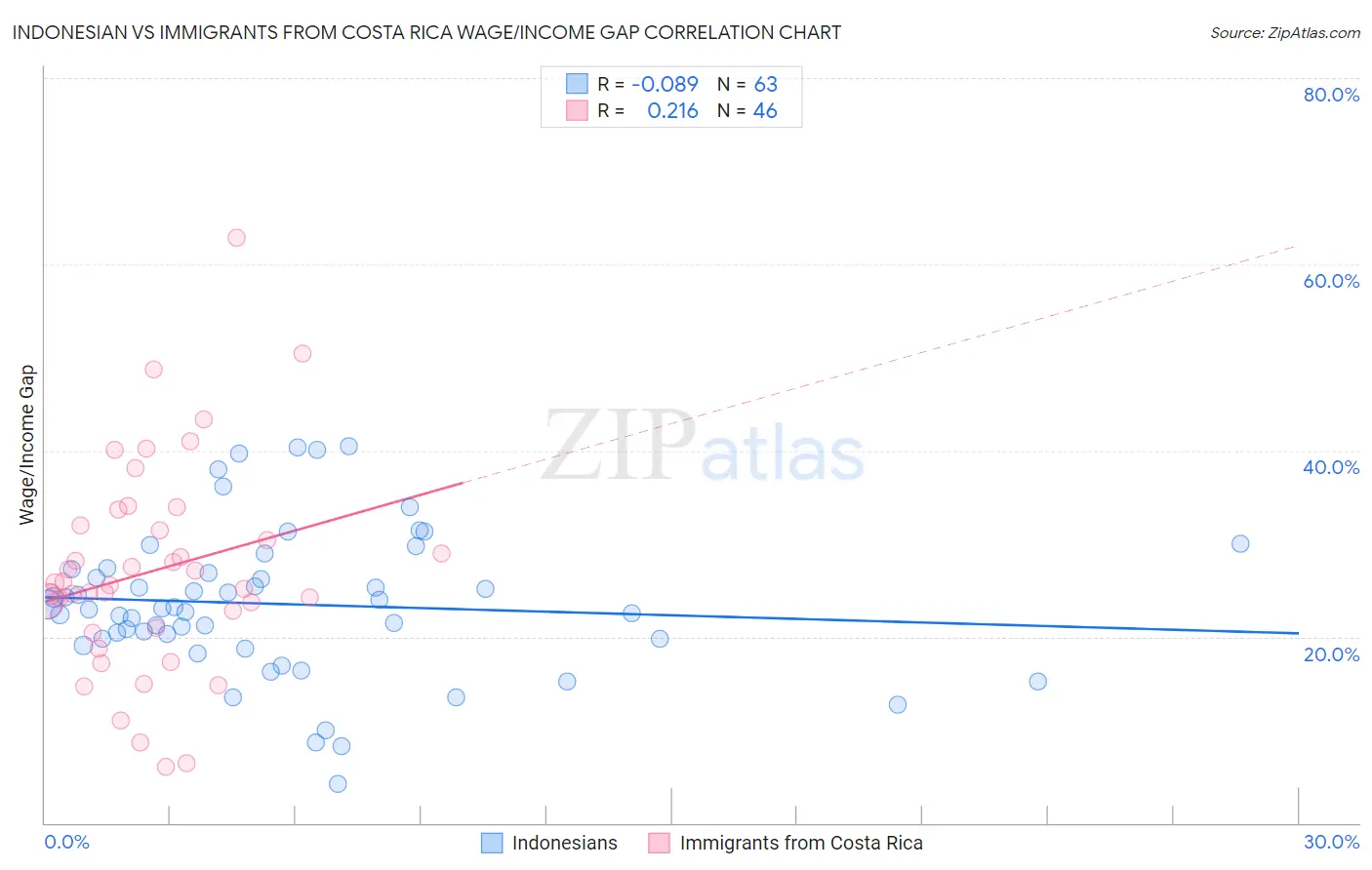 Indonesian vs Immigrants from Costa Rica Wage/Income Gap