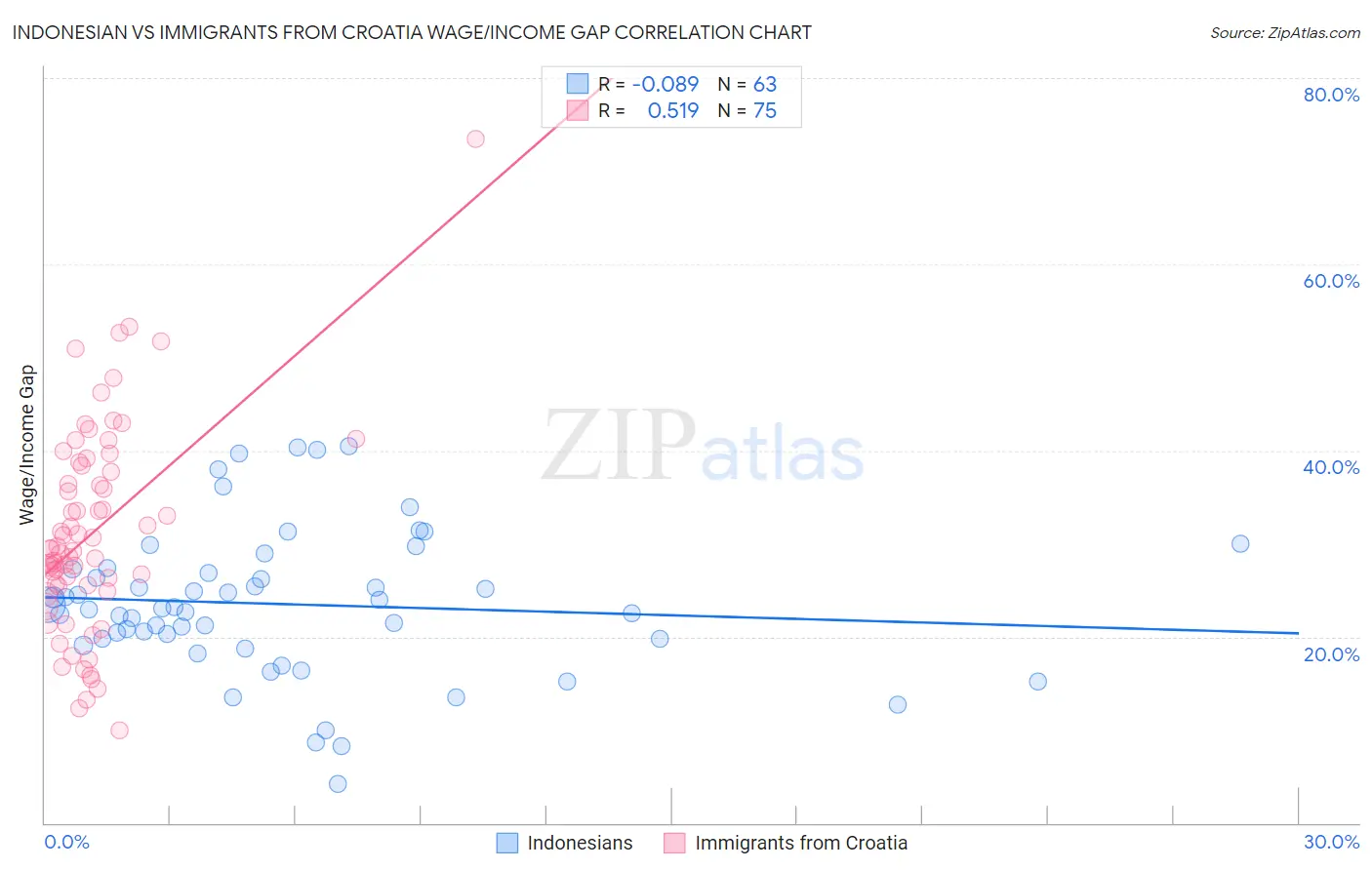 Indonesian vs Immigrants from Croatia Wage/Income Gap