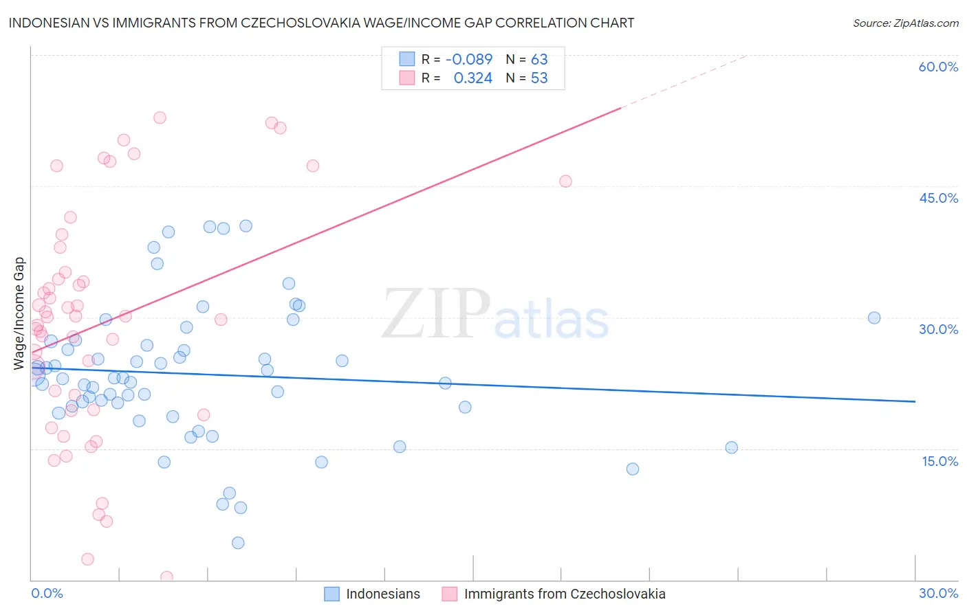 Indonesian vs Immigrants from Czechoslovakia Wage/Income Gap