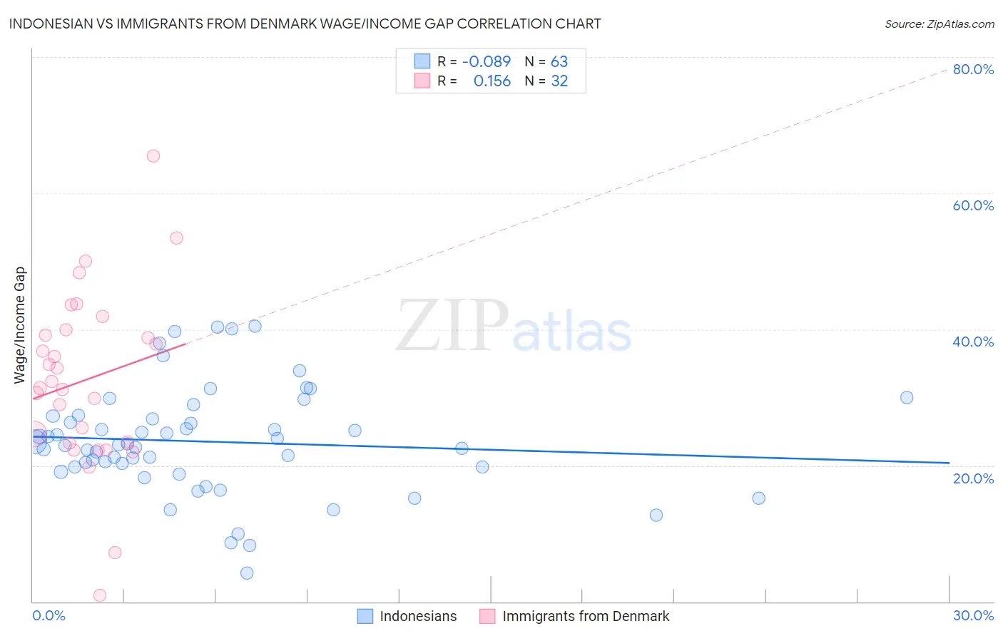 Indonesian vs Immigrants from Denmark Wage/Income Gap